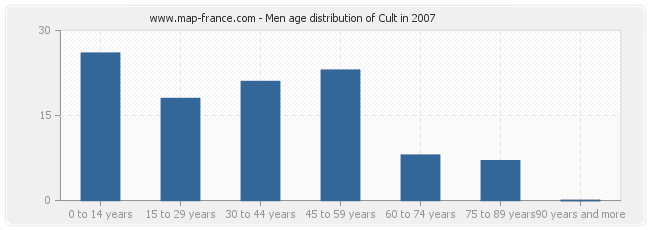 Men age distribution of Cult in 2007