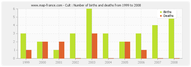 Cult : Number of births and deaths from 1999 to 2008