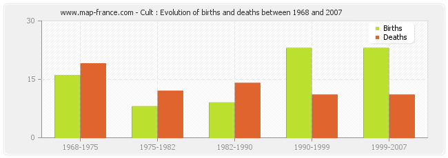 Cult : Evolution of births and deaths between 1968 and 2007