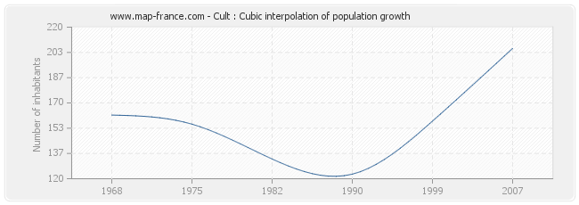 Cult : Cubic interpolation of population growth