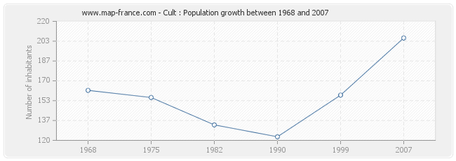 Population Cult