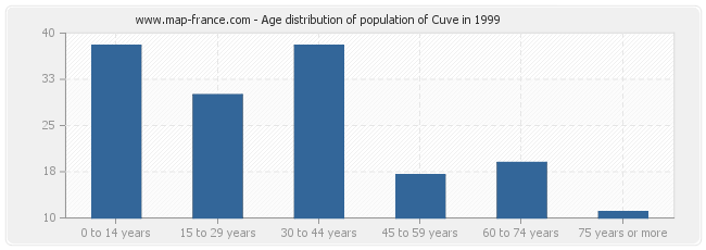 Age distribution of population of Cuve in 1999