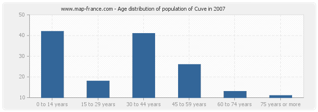 Age distribution of population of Cuve in 2007