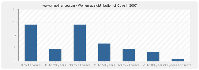Women age distribution of Cuve in 2007