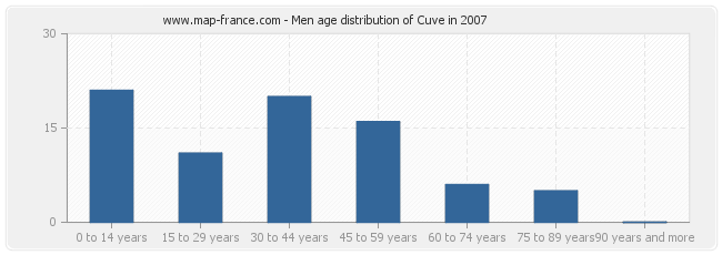 Men age distribution of Cuve in 2007