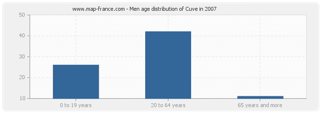 Men age distribution of Cuve in 2007