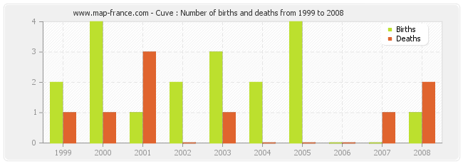 Cuve : Number of births and deaths from 1999 to 2008