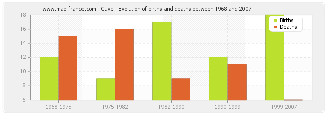 Cuve : Evolution of births and deaths between 1968 and 2007