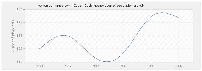 Cuve : Cubic interpolation of population growth