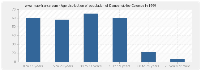 Age distribution of population of Dambenoît-lès-Colombe in 1999
