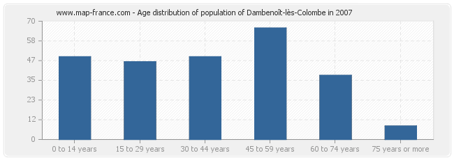 Age distribution of population of Dambenoît-lès-Colombe in 2007