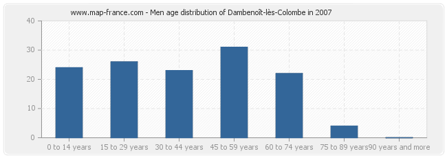 Men age distribution of Dambenoît-lès-Colombe in 2007