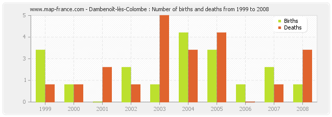 Dambenoît-lès-Colombe : Number of births and deaths from 1999 to 2008