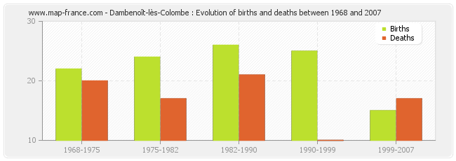 Dambenoît-lès-Colombe : Evolution of births and deaths between 1968 and 2007