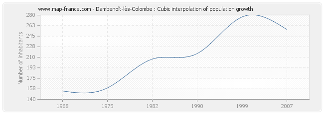 Dambenoît-lès-Colombe : Cubic interpolation of population growth