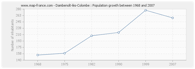 Population Dambenoît-lès-Colombe