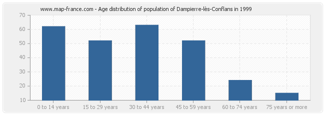 Age distribution of population of Dampierre-lès-Conflans in 1999