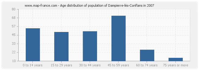 Age distribution of population of Dampierre-lès-Conflans in 2007