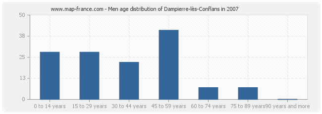 Men age distribution of Dampierre-lès-Conflans in 2007