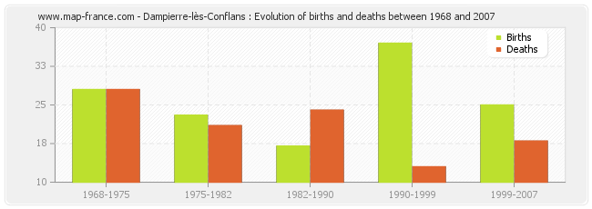 Dampierre-lès-Conflans : Evolution of births and deaths between 1968 and 2007