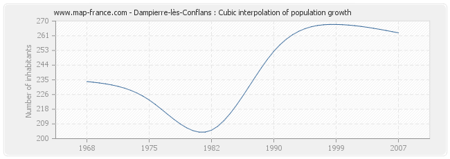 Dampierre-lès-Conflans : Cubic interpolation of population growth