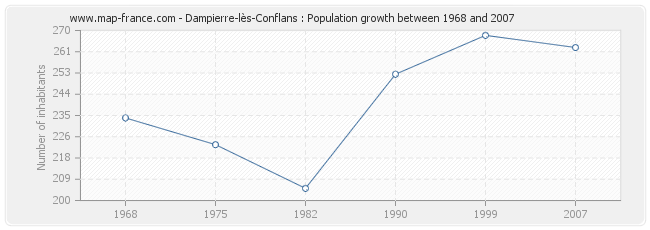 Population Dampierre-lès-Conflans