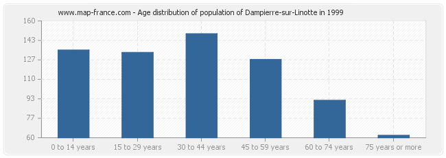 Age distribution of population of Dampierre-sur-Linotte in 1999