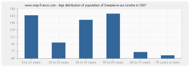 Age distribution of population of Dampierre-sur-Linotte in 2007