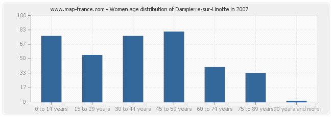 Women age distribution of Dampierre-sur-Linotte in 2007