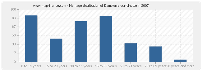 Men age distribution of Dampierre-sur-Linotte in 2007