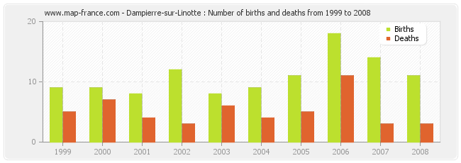 Dampierre-sur-Linotte : Number of births and deaths from 1999 to 2008
