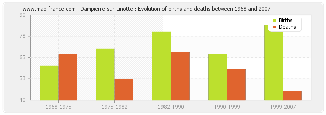 Dampierre-sur-Linotte : Evolution of births and deaths between 1968 and 2007