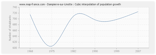 Dampierre-sur-Linotte : Cubic interpolation of population growth