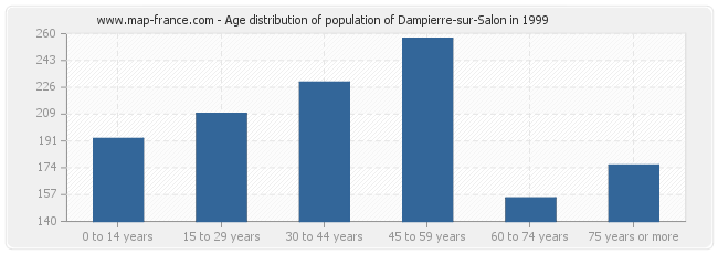 Age distribution of population of Dampierre-sur-Salon in 1999