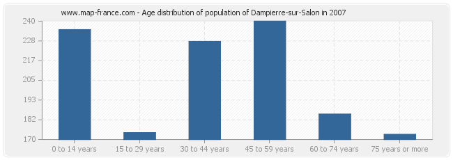 Age distribution of population of Dampierre-sur-Salon in 2007