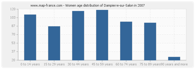 Women age distribution of Dampierre-sur-Salon in 2007