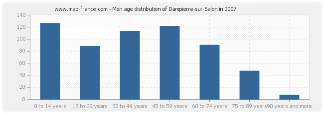 Men age distribution of Dampierre-sur-Salon in 2007