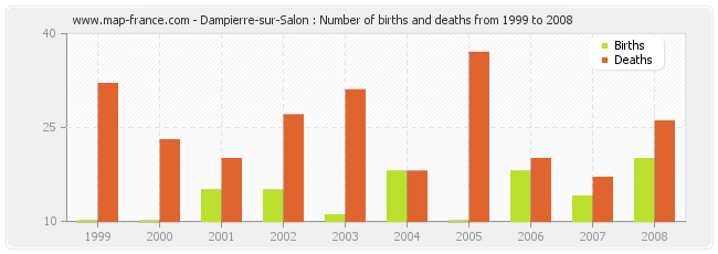 Dampierre-sur-Salon : Number of births and deaths from 1999 to 2008