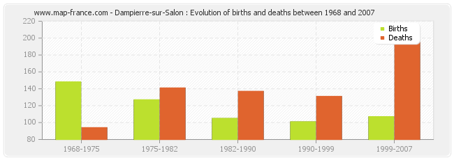 Dampierre-sur-Salon : Evolution of births and deaths between 1968 and 2007