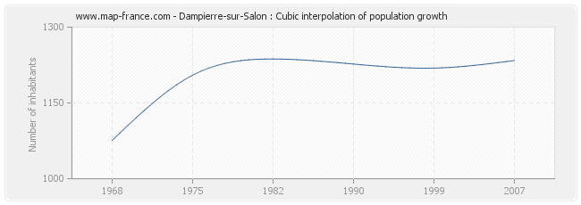 Dampierre-sur-Salon : Cubic interpolation of population growth