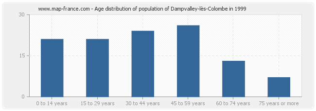 Age distribution of population of Dampvalley-lès-Colombe in 1999