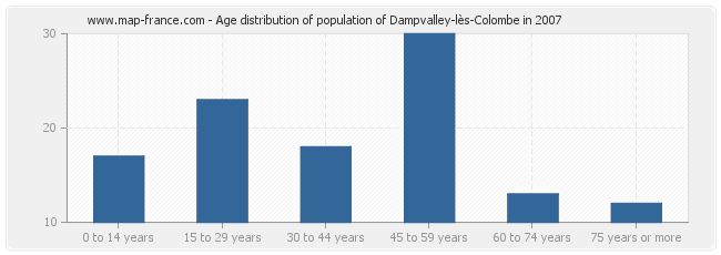 Age distribution of population of Dampvalley-lès-Colombe in 2007