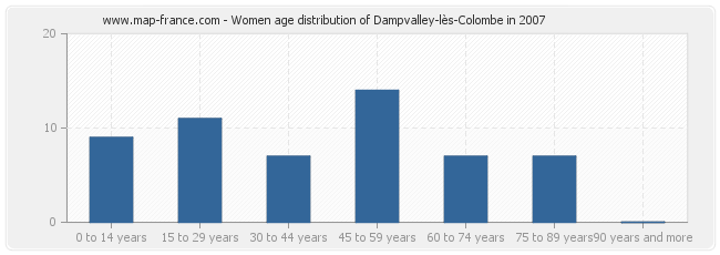 Women age distribution of Dampvalley-lès-Colombe in 2007