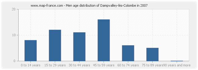 Men age distribution of Dampvalley-lès-Colombe in 2007