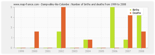 Dampvalley-lès-Colombe : Number of births and deaths from 1999 to 2008