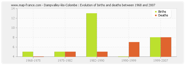 Dampvalley-lès-Colombe : Evolution of births and deaths between 1968 and 2007