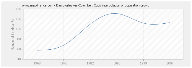 Dampvalley-lès-Colombe : Cubic interpolation of population growth