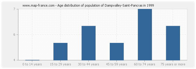 Age distribution of population of Dampvalley-Saint-Pancras in 1999
