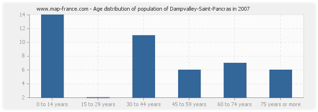 Age distribution of population of Dampvalley-Saint-Pancras in 2007