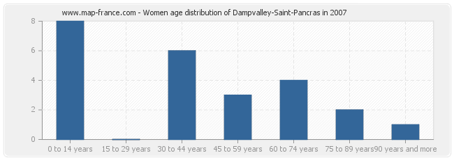 Women age distribution of Dampvalley-Saint-Pancras in 2007